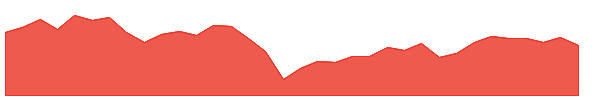 SCDL 1y chart