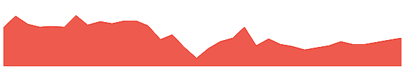 SCD 1y chart