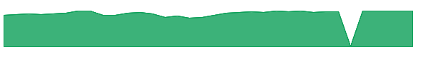 SCGVX 1y chart
