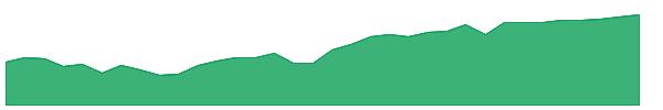 SCHF 1y chart