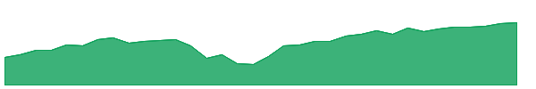 SCHG 1y chart