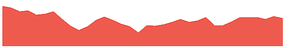 SCHH 1y chart