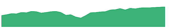 SCHK 1y chart