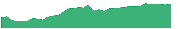 SCHO 1y chart
