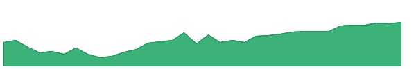 SCHP 1y chart