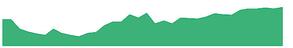 SCHR 1y chart