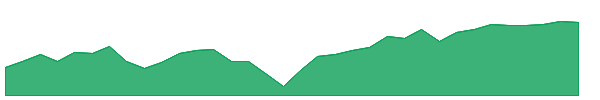 SCHV 1y chart