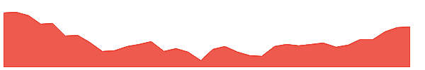 SCHW-PJ 1y chart
