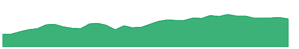 SCHW 1y chart