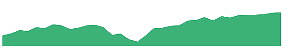 SCHX 1y chart