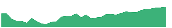 SCHZ 1y chart