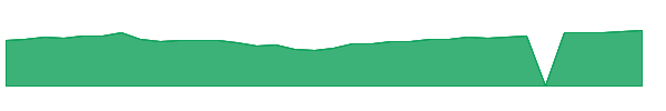 SCIRX 1y chart