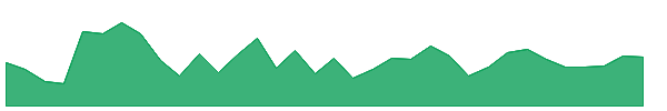 SCI 1y chart