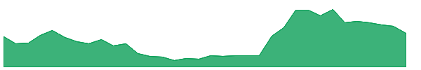SCLXW 1y chart