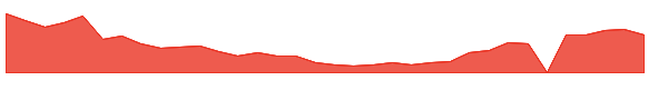 SCLX 1y chart