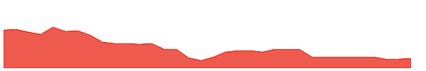 SCL 1y chart