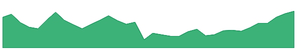 SCMB 1y chart
