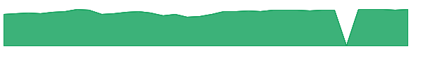 SCMGX 1y chart