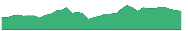 SCM 1y chart
