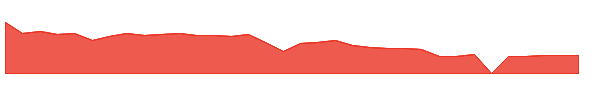 SCNI 1y chart
