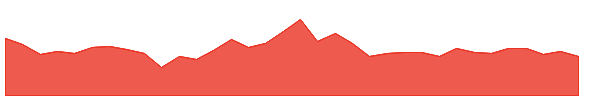 SCO 1y chart