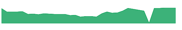 SCPH 1y chart