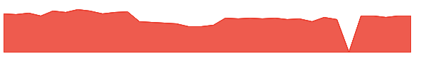 SCSC 1y chart