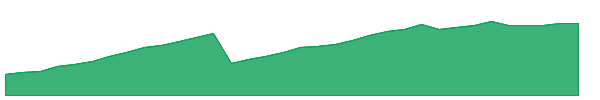 SCUS 1y chart