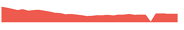 SCVL 1y chart