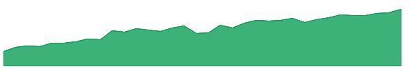 SDCI 1y chart