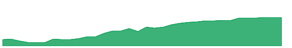 SDFI 1y chart