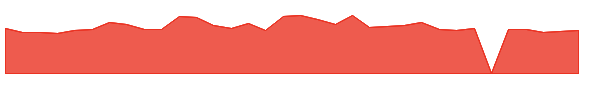 SDGR 1y chart