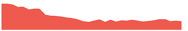 SDHC 1y chart