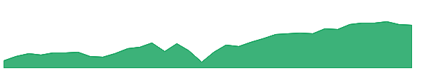 SDHY 1y chart
