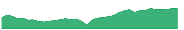 SDIV 1y chart