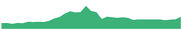 SDM 1y chart