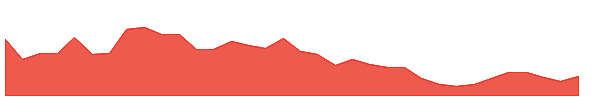 SDP 1y chart