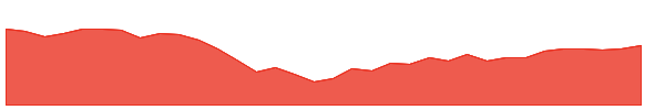 SDRL 1y chart