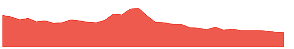 SDS 1y chart