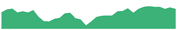 SDY 1y chart