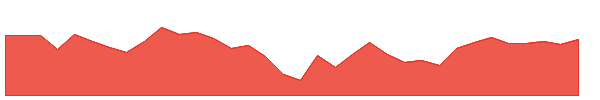 SD 1y chart