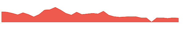 SEATW 1y chart