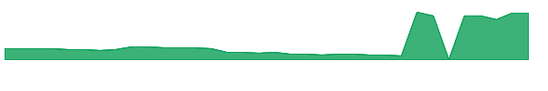 SEAT 1y chart