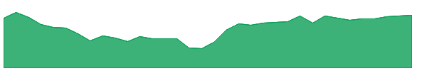 SEA 1y chart