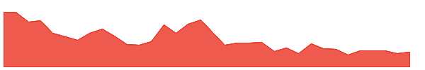 SEF 1y chart