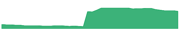 SEGG 1y chart