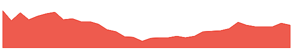 SEG 1y chart