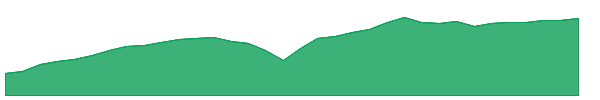 SEIX 1y chart