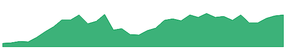SEI 1y chart