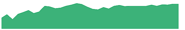 SEMG 1y chart